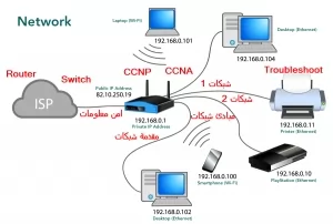 CCNA شبكات سيسكو