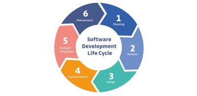 System Analysis using UML
