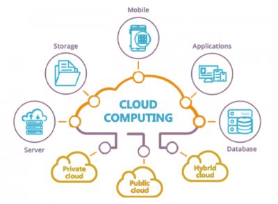 Introduction to Cloud Compuing