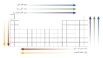 الخواص الدورية للعناصر