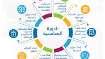 تدريس مادة المحاسبة المالية من الصفرالى الاحتراف