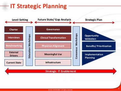 التخطيط الاستراتيجي لتقنية المعلومات في المؤسسات والشركات