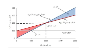 تعلم تحديد نقطة التعادل وتحليل الربحية باحتراف