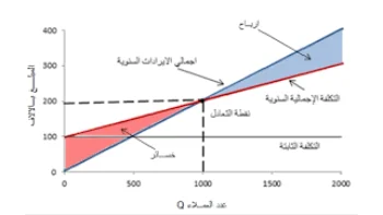 تعلم تحديد نقطة التعادل وتحليل الربحية باحتراف